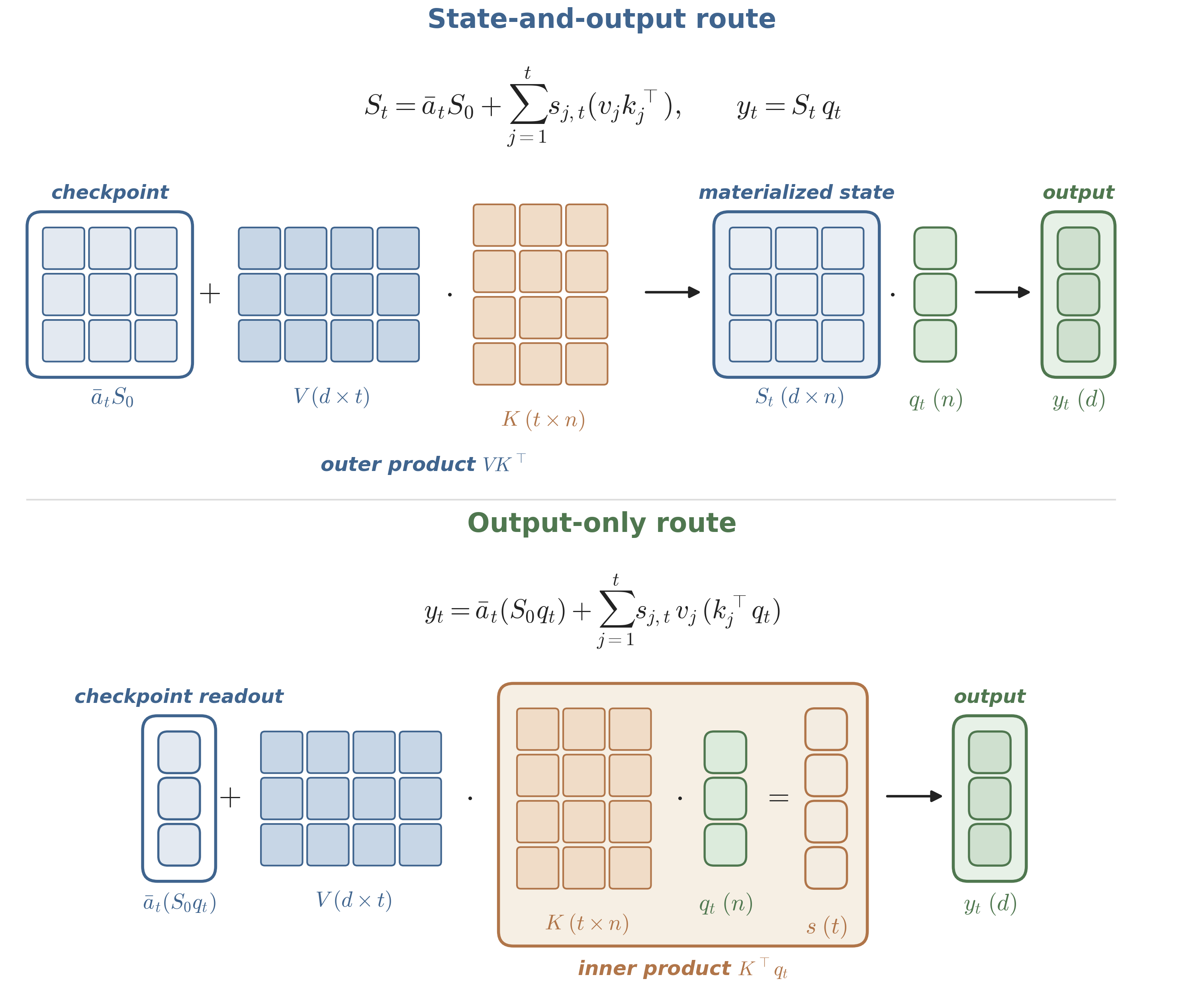 State-and-output 路径物化完整状态;Output-only 路径先计算 K 转置乘 q,直接得到输出