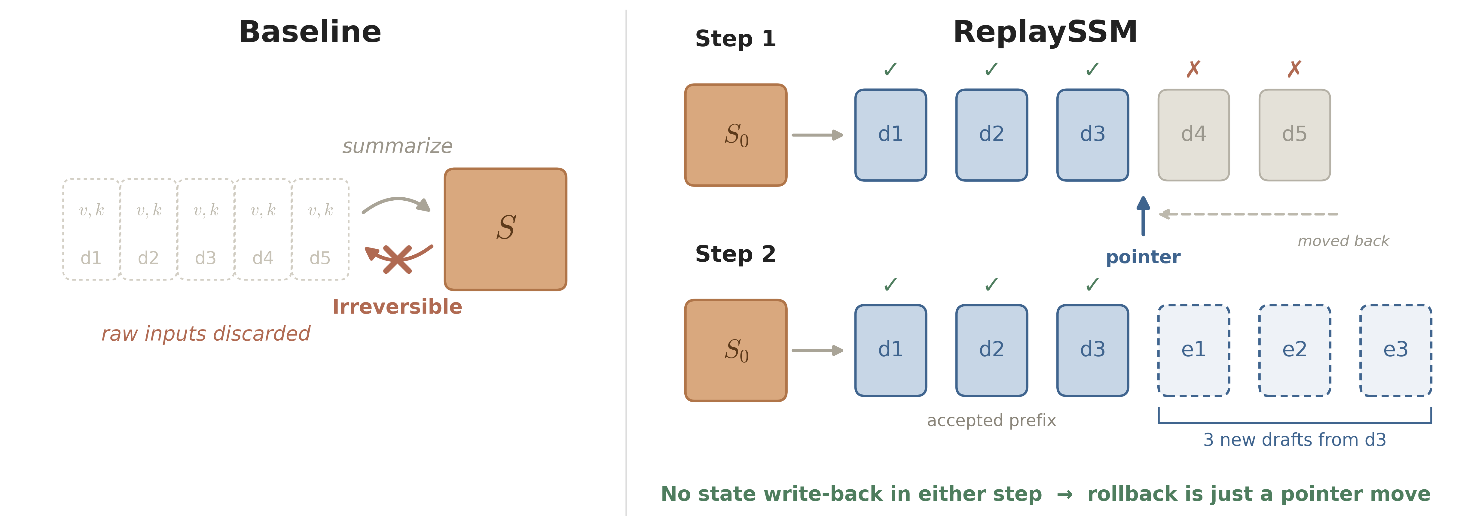 ReplaySSM 通过移动 Buffer 指针丢弃未接受草稿,不执行状态回写